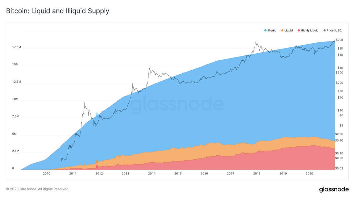 World bitcoin production per year