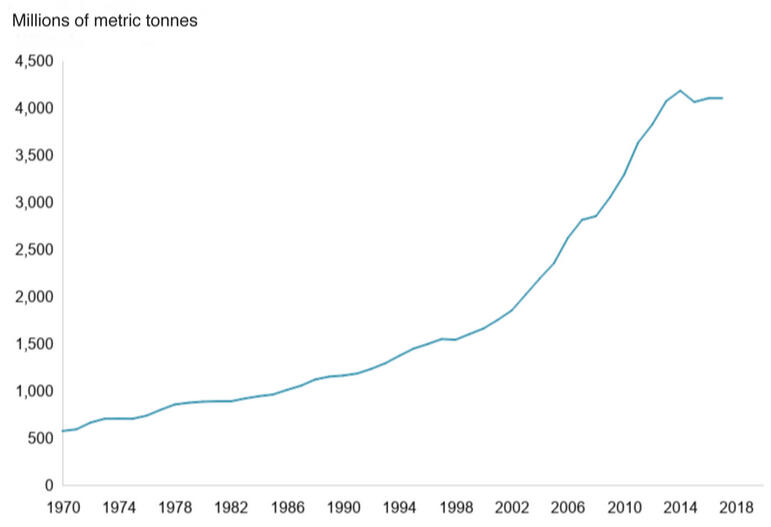 World Cement Production per year