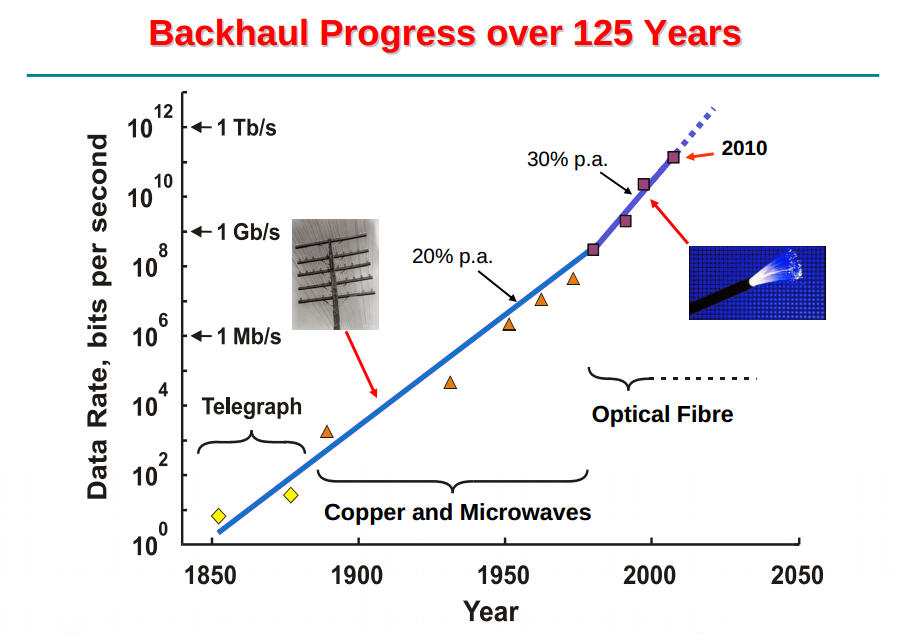 World backhaul and bandiwdth capacity per year