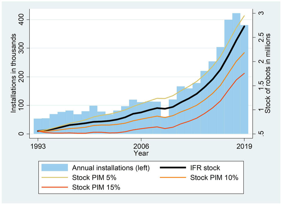 World New Industrial Robot Installations Per Year